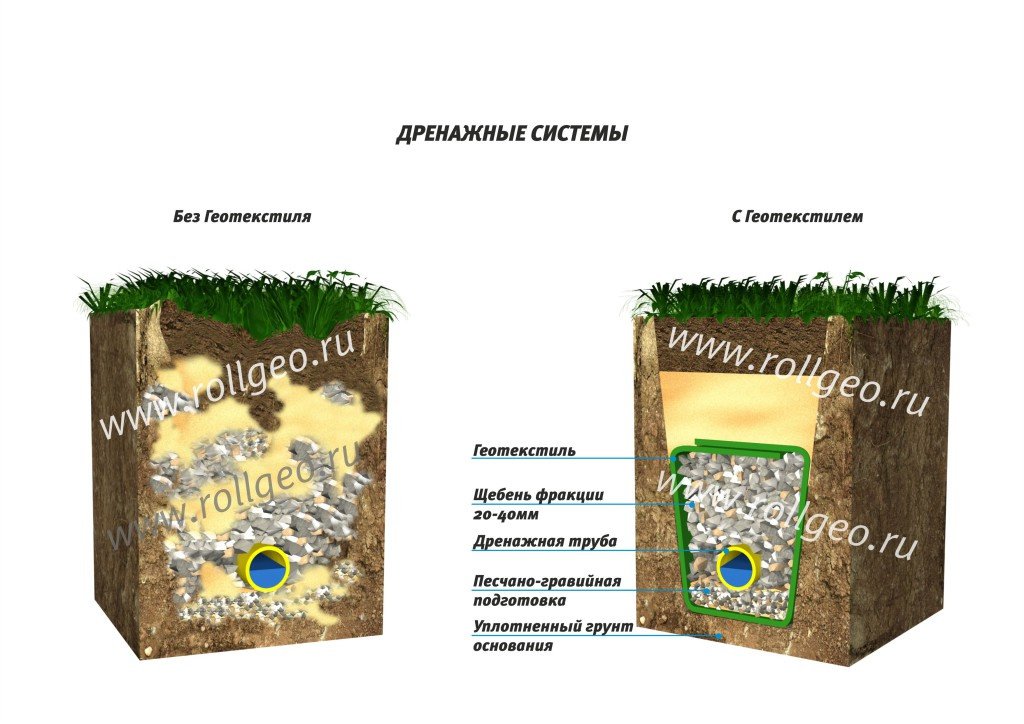 Устройство дренажа для спортивной площадки г. Калининград стадион Сельма