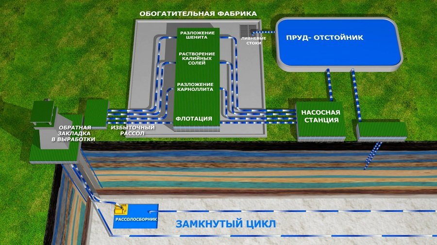 Строительство соляного рудника по добыче калийно-магниевых солей в поселке Нивенское Багратионовского района