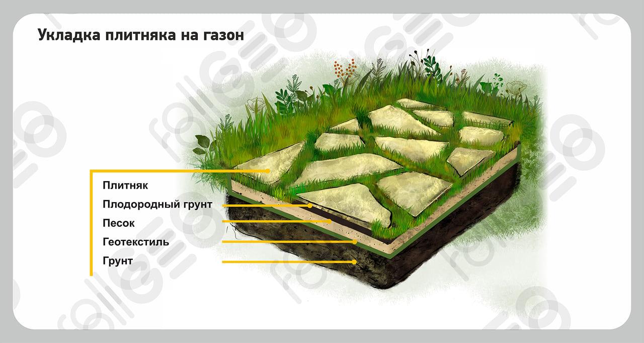 Укладка плитняка на газон