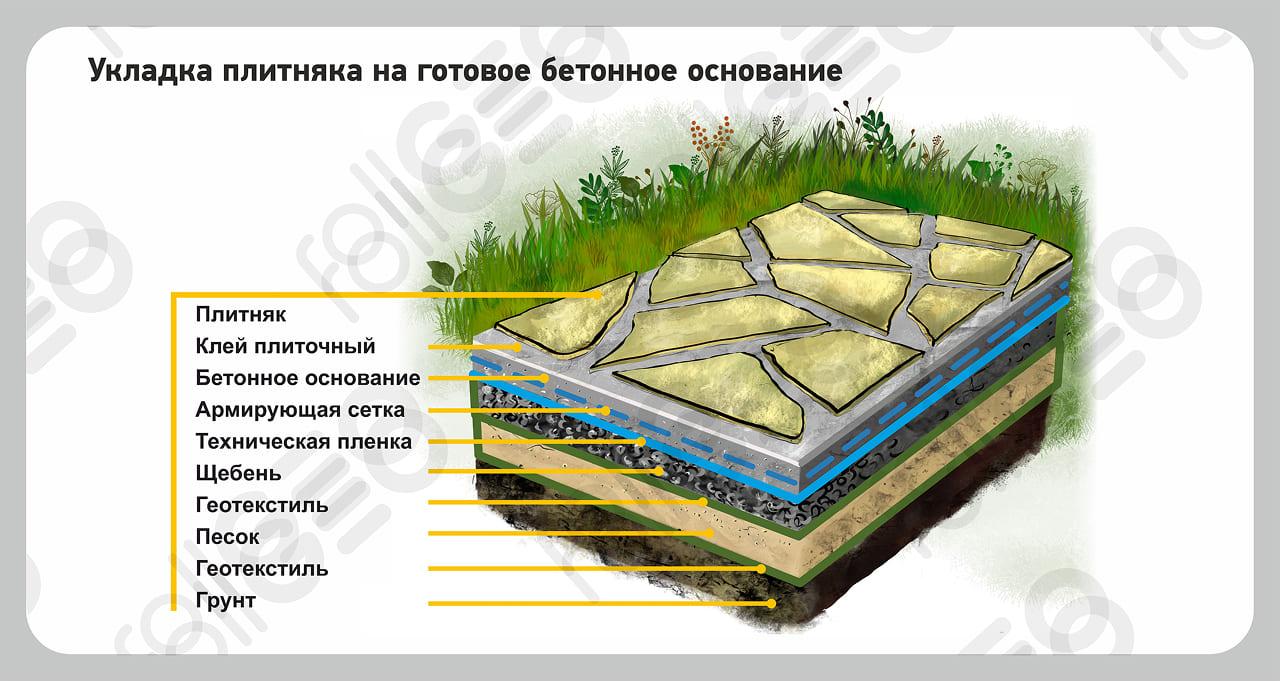 Укладка плитняка на готовое бетонное основание