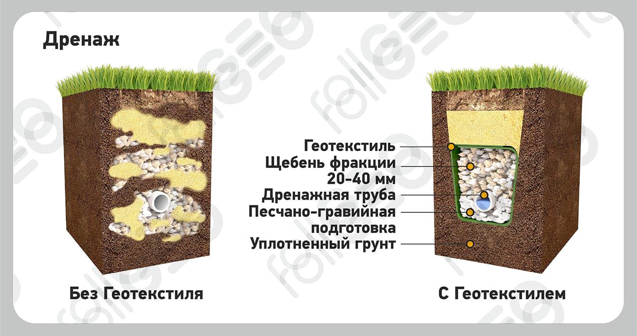 Дренажная система