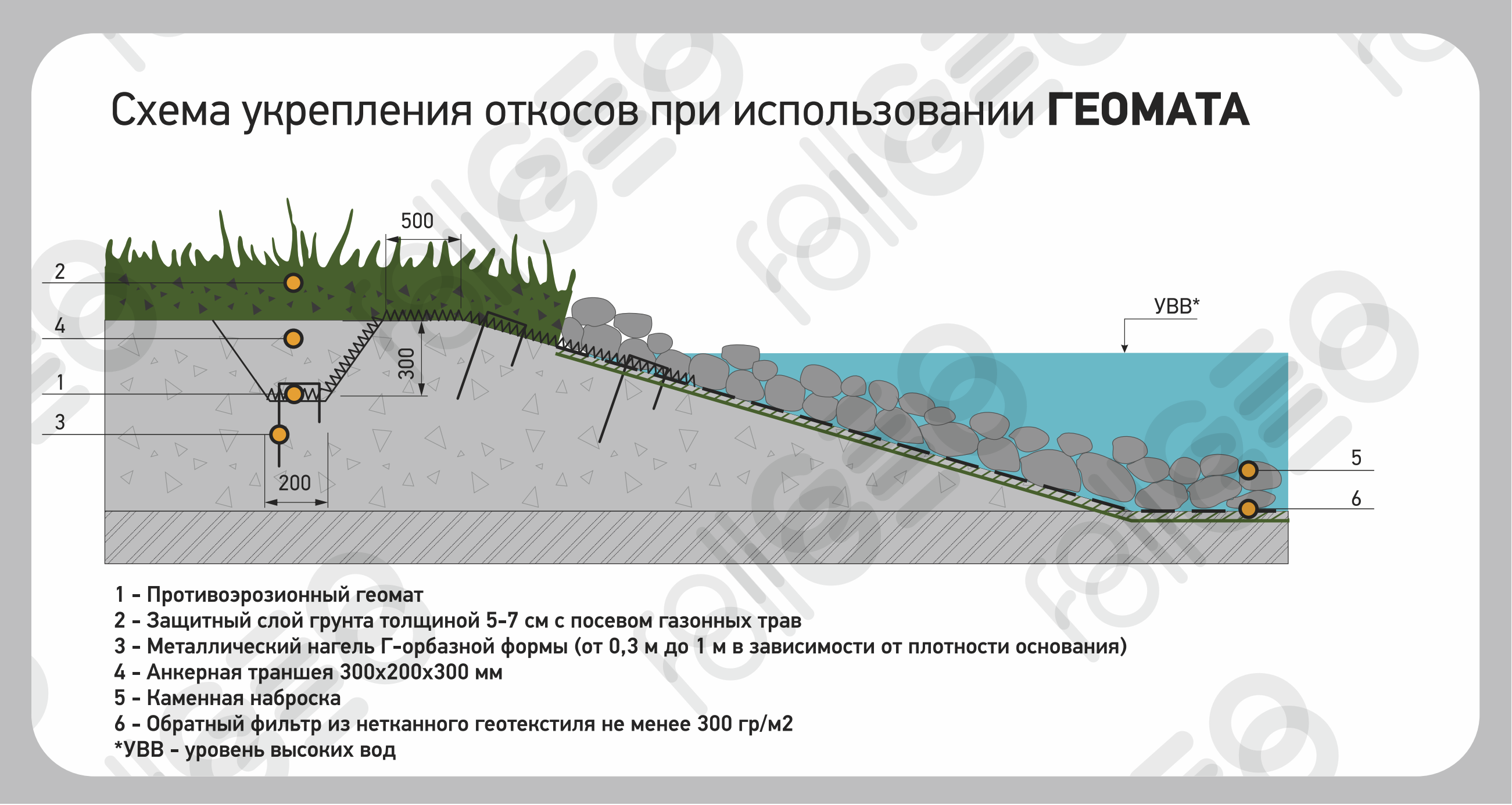 Укрепление склона объемной решеткой и геоматом