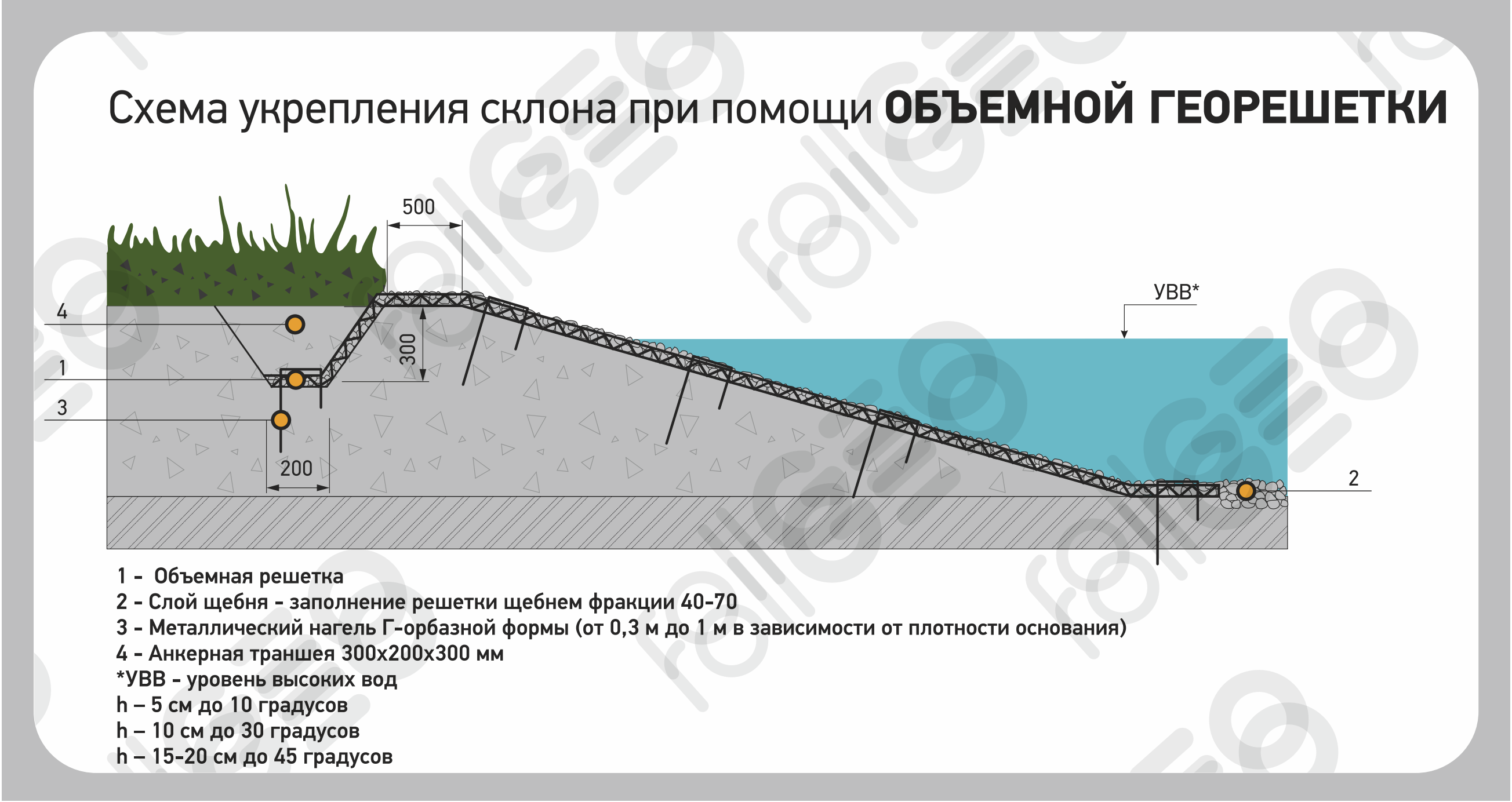 Укрепление склона объемной решеткой и геоматом