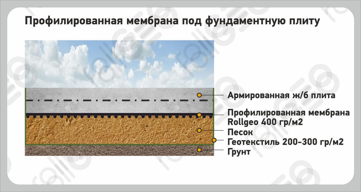 Решение с применением профилированной мембраны