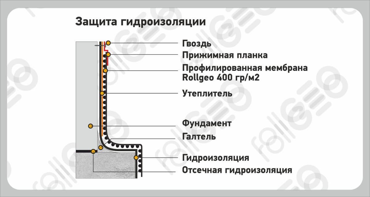 Решение с применением профилированной мембраны