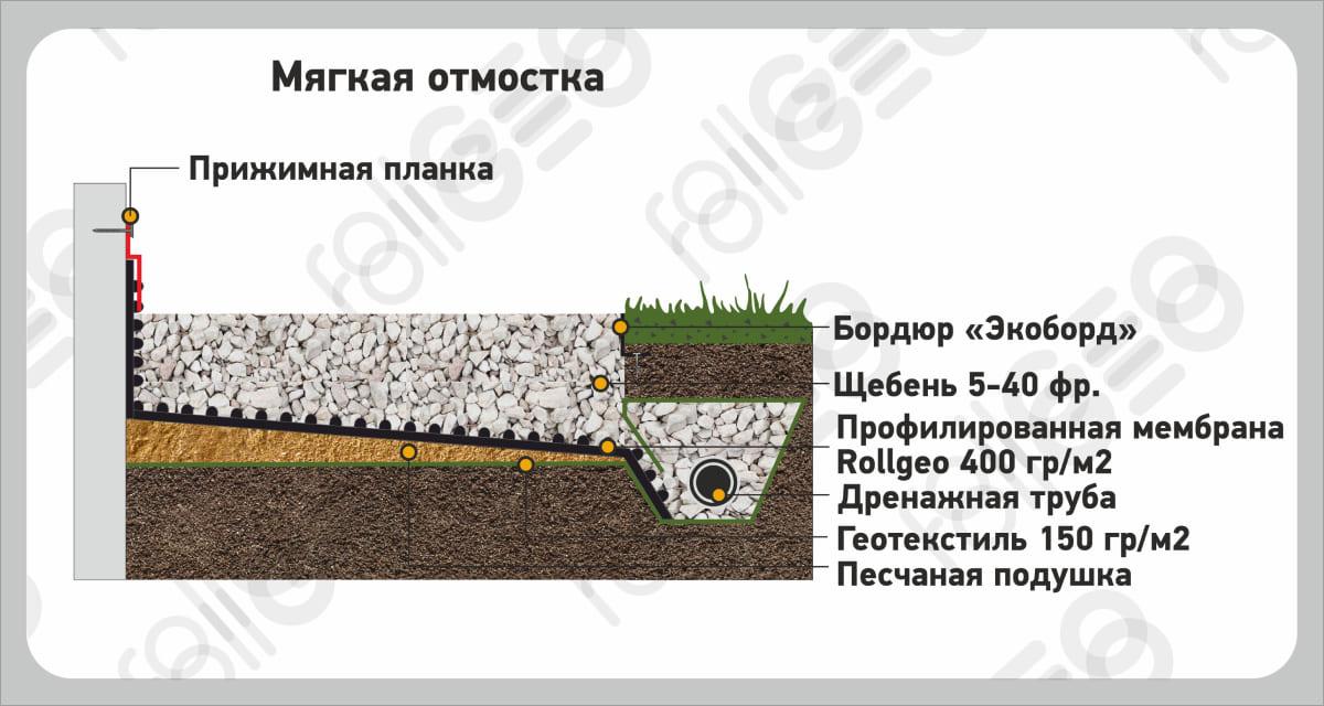 Решение с применением профилированной мембраны