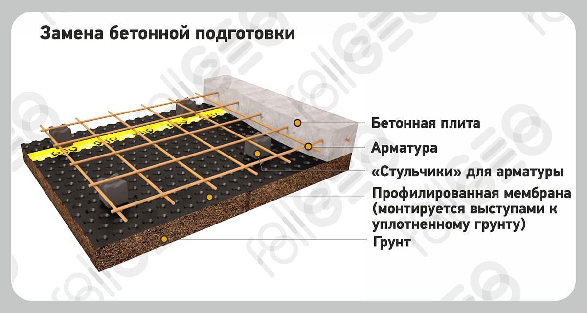 Решение с применением профилированной мембраны