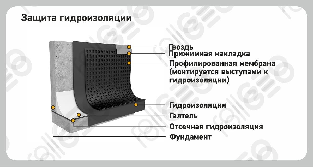 Решение с применением профилированной мембраны