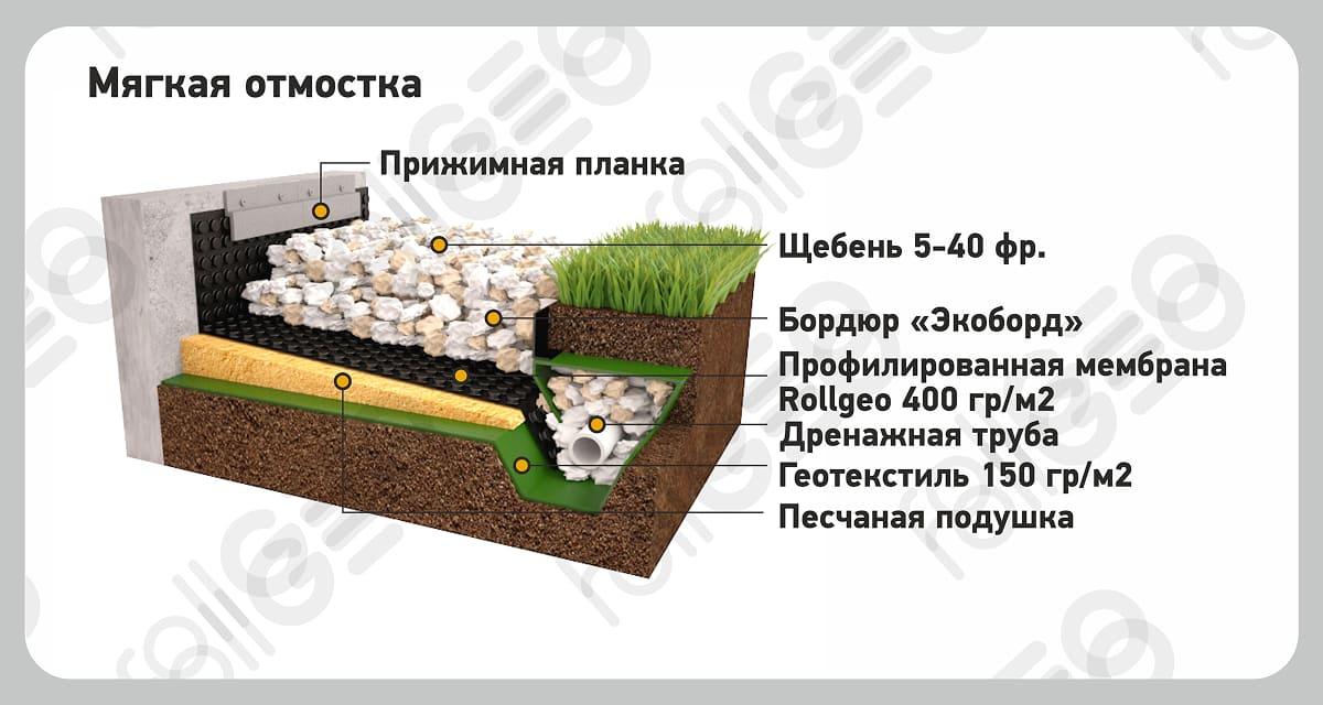 Решение с применением профилированной мембраны